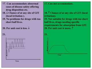 Comparison between conventional and sustained-release drugs | PPTX