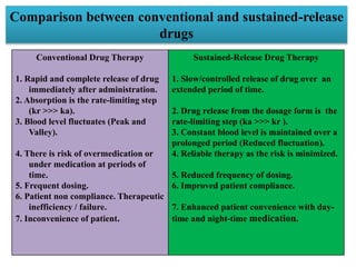 Comparison between conventional and sustained-release
drugs
Conventional Drug Therapy
1. Rapid and complete release of drug
immediately after administration.
2. Absorption is the rate-limiting step
(kr >>> ka).
3. Blood level fluctuates (Peak and
Valley).
4. There is risk of overmedication or
under medication at periods of
time.
5. Frequent dosing.
6. Patient non compliance. Therapeutic
inefficiency / failure.
7. Inconvenience of patient.
Sustained-Release Drug Therapy
1. Slow/controlled release of drug over an
extended period of time.
2. Drug release from the dosage form is the
rate-limiting step (ka >>> kr ).
3. Constant blood level is maintained over a
prolonged period (Reduced fluctuation).
4. Reliable therapy as the risk is minimized.
5. Reduced frequency of dosing.
6. Improved patient compliance.
7. Enhanced patient convenience with day-
time and night-time medication.
 