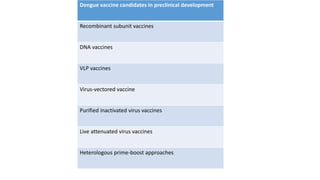 Dengue vaccine candidates in preclinical development
Recombinant subunit vaccines
DNA vaccines
VLP vaccines
Virus-vectored vaccine
Purified inactivated virus vaccines
Live attenuated virus vaccines
Heterologous prime-boost approaches
 
