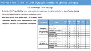 Waterfall & Agile – Scrum (By: Gihan Wijesinghe – Professional Software Developer)
Key Artefacts (2. Sprint Backlog)
Contain the PBIs (Product backlog items) which are selected to particular Sprint, Items selected on Sprint Planning Meeting
Also contain a plan for deliver the relevant product increment
Development team can change the SB during the sprint
Must sort according to the priority order – up to product owner
Time period will define for each member for each item
 