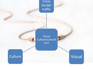 Visual
Culture/cultural
turn
Cross
border
traffic
VisualCulture
 