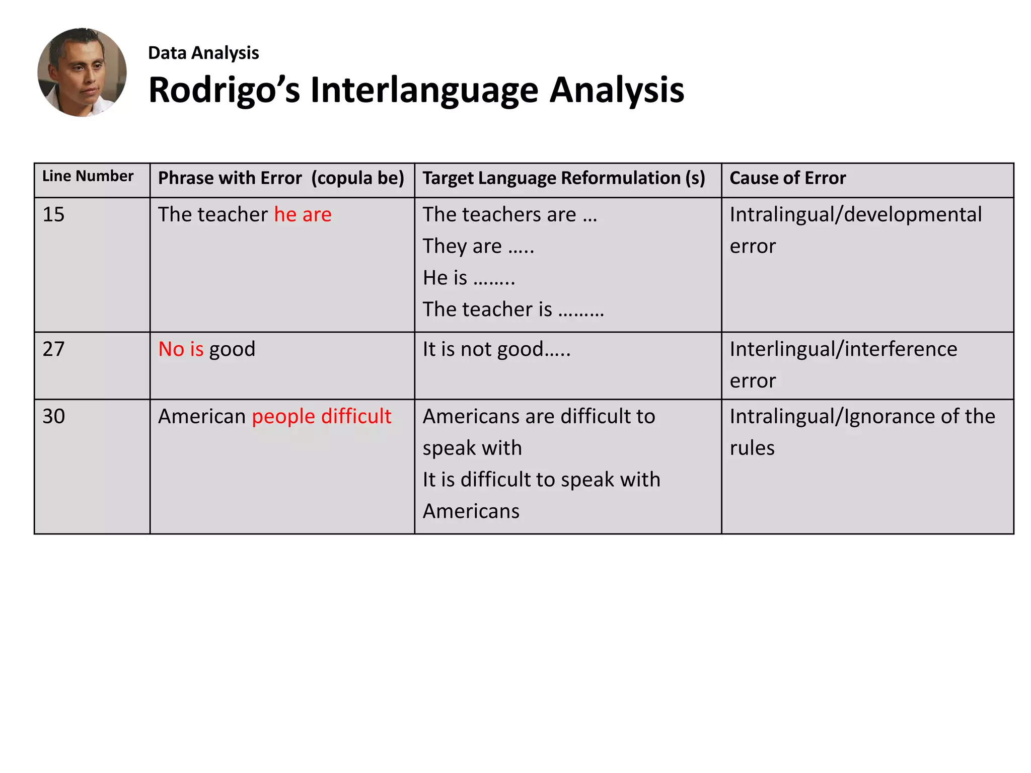 Line Number Phrase with Error (copula be) Target Language Reformulation (s) Cause of Error
15 The teacher he are The teachers are …
They are …..
He is ……..
The teacher is ………
Intralingual/developmental
error
27 No is good It is not good….. Interlingual/interference
error
30 American people difficult Americans are difficult to
speak with
It is difficult to speak with
Americans
Intralingual/Ignorance of the
rules
Data Analysis
Rodrigo’s Interlanguage Analysis
 
