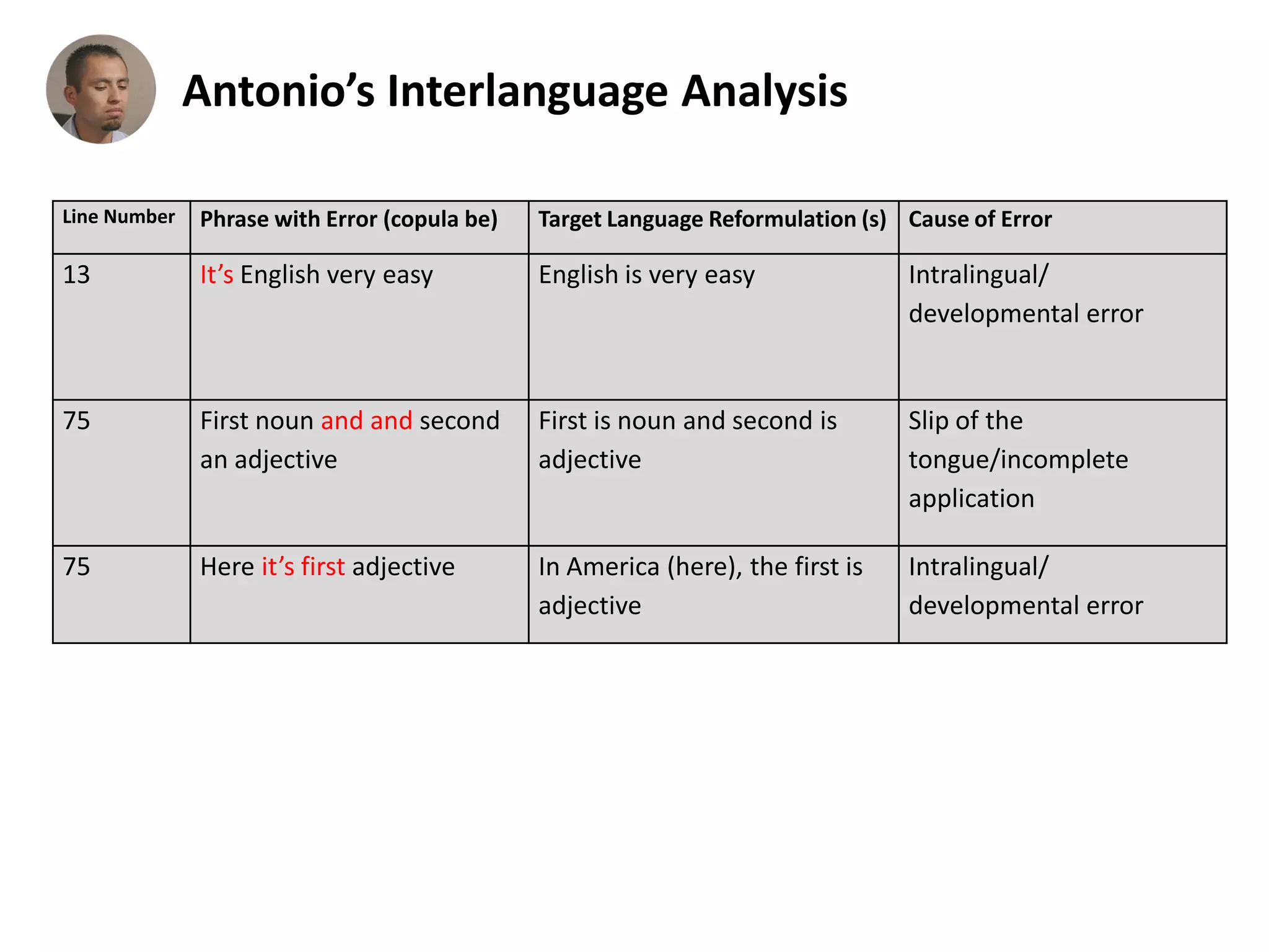 Line Number Phrase with Error (copula be) Target Language Reformulation (s) Cause of Error
13 It’s English very easy English is very easy Intralingual/
developmental error
75 First noun and and second
an adjective
First is noun and second is
adjective
Slip of the
tongue/incomplete
application
75 Here it’s first adjective In America (here), the first is
adjective
Intralingual/
developmental error
Antonio’s Interlanguage Analysis
 