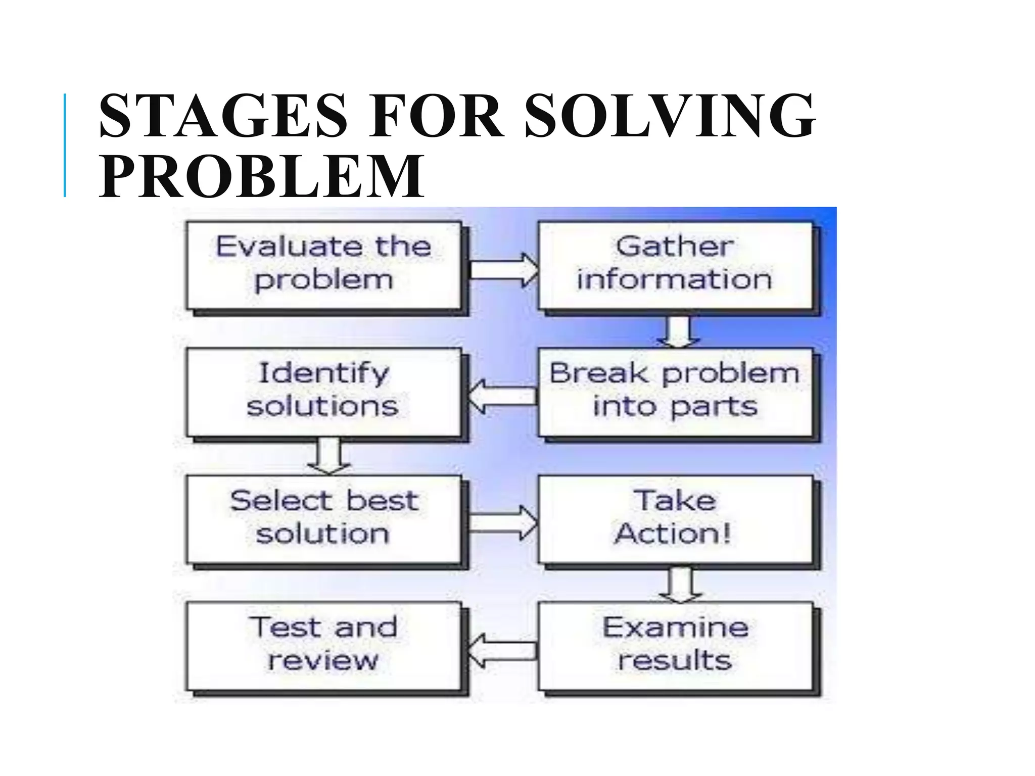 STAGES FOR SOLVING
PROBLEM
 
