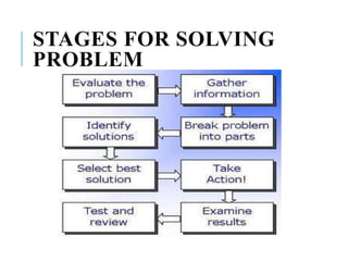 STAGES FOR SOLVING
PROBLEM
 