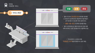 서비스제안
지하철
인원분배 서비스
3
ü  열차 각 칸의 인원 혼잡 정도에 대한 정보를
스크린도어 상단에 미리 제공하여 이용객들이
고루 분포할 수 있도록 자연스럽게 유도
ü  원활-보통-혼잡 3단계의 정보를 제공
ü  열차 내 혼잡정도는 열감지센서로 인원 수를
대략 파악하고 얻은 정보를 미리 다음역에 전송
ü  각 호선마다 스크린도어에
약냉방칸 스티커를 부착해 미리 정보 제공.
 