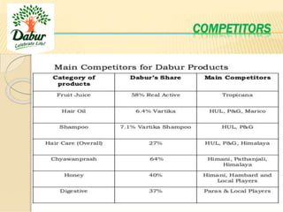 COMPETITORS
 HUL
 P&G
 COLGATE
 GODREJ
 ITC
 