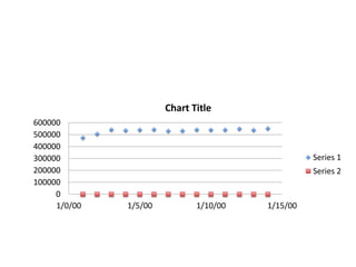 0
100000
200000
300000
400000
500000
600000
1/0/00 1/5/00 1/10/00 1/15/00
Chart Title
Series 1
Series 2
 