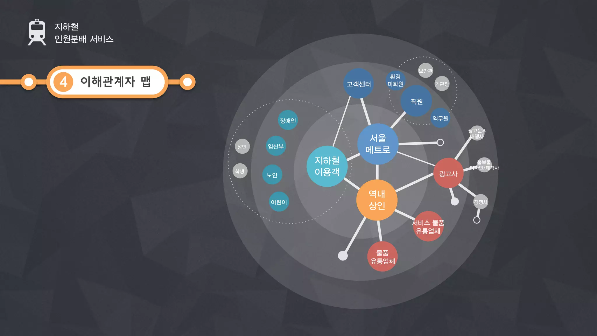 이해관계자 맵
지하철
인원분배 서비스
4
	
  
서울	
  
메트로	
  
지하철	
  
이용객	
  
역내	
  
상인	
  
서비스 물품
유통업체	
  
광고사	
  
물품
유통업체	
  
고객센터	
  
직원	
  
역무원	
  
환경	
  
미화원	
   기관장	
  
보안관	
  
광고문의	
  
대행사	
  
홍보물 	
  
디자인/제작사	
  
경쟁사	
  
장애인	
  
임산부	
  
노인	
  
어린이	
  
성인	
  
학생	
  
 