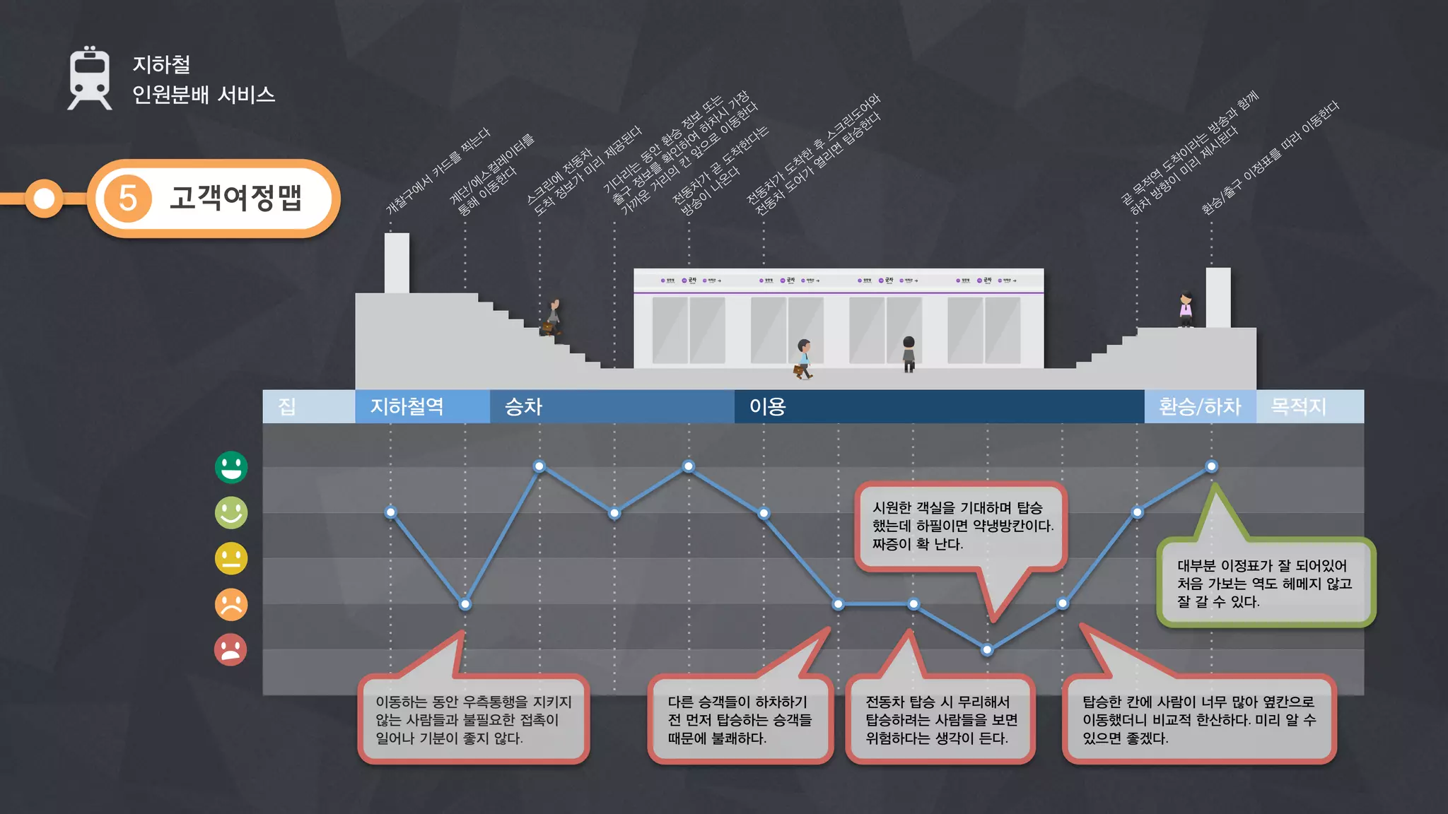 지하철
인원분배 서비스
고객여정맵5
집	
   지하철역	
   승차	
   이용	
   환승/하차	
   목적지	
  
이동하는 동안 우측통행을 지키지
않는 사람들과 불필요한 접촉이
일어나 기분이 좋지 않다.	
  
다른 승객들이 하차하기
전 먼저 탑승하는 승객들
때문에 불쾌하다.	
  	
  
시원한 객실을 기대하며 탑승
했는데 하필이면 약냉방칸이다.	
  
짜증이 확 난다.	
  
탑승한 칸에 사람이 너무 많아 옆칸으로
이동했더니 비교적 한산하다.	
  미리 알 수
있으면 좋겠다.	
  	
  
대부분 이정표가 잘 되어있어
처음 가보는 역도 헤메지 않고
잘 갈 수 있다.	
  
전동차 탑승 시 무리해서
탑승하려는 사람들을 보면
위험하다는 생각이 든다. 
 