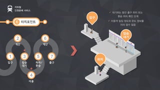 터치포인트
지하철
인원분배 서비스
6
하차
탑승
대기
출구입구
계단
탑승
대기
이용
하차/
환승
계단
4
6
7531
2
입구
ü  대기하는 동안 출구 위치 또는
환승 위치 확인 단계
ü  이용객 밀집 정도와 온도 정보를
미리 알수 없음
 