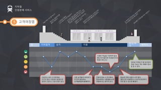 지하철
인원분배 서비스
고객여정맵5
집 지하철역 승차 이용
환승/하
차
목적지
이동하는 동안 우측통행을
지키지 않는 사람들과 불필요한
접촉이 일어나 기분이 좋지 않다.
다른 승객들이 하차하기
전 먼저 탑승하는
승객들때문에 불쾌하다.
시원한 객실을 기대하며 탑승
했는데 하필이면 약냉방칸이다.
짜증이 확 난다.
탑승한 칸에 사람이 너무 많아
옆칸으로 이동했더니 비교적 한산하다.
미리 알 수 있으면 좋겠다.
대부분 이정표가 잘 되어있어
처음 가보는 역도 헤메지 않고
잘 갈 수 있다.
전동차 탑승 시 무리해서
탑승하려는 사람들을 보면
위험하다는 생각이 든다.
 