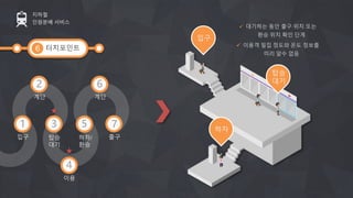 터치포인트
지하철
인원분배 서비스
6
하차
탑승
대기
출구입구
계단
탑승
대기
이용
하차/
환승
계단
4
6
7531
2
입구
 대기하는 동안 출구 위치 또는
환승 위치 확인 단계
 이용객 밀집 정도와 온도 정보를
미리 알수 없음
 
