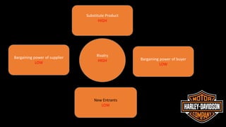 Bargaining power of buyer
LOW
Rivalry
HIGH
New Entrants
LOW
Bargaining power of supplier
LOW
Substitute Product
HIGH
 