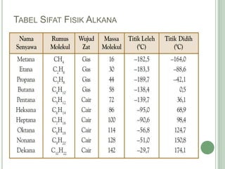 TABEL SIFAT FISIK ALKANA
 