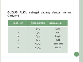 GUGUS ALKIL sebagai cabang dengan rumus
CnH2n+1
SUKU KE RUMUS KIMIA NAMA ALKIL
1
2
3
4
5
6
CH3
C2H5
C3H7
C4H9
C5H11
C6H13
Metil
Etil
Propil
Butil
Pentil/ amil
Heksil
 