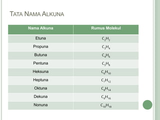 TATA NAMA ALKUNA
Nama Alkuna Rumus Molekul
Etuna C2H2
Propuna C3H4
Butuna C4H6
Pentuna C5H8
Heksuna C6H10
Heptuna C7H12
Oktuna C8H14
Dekuna C9H16
Nonuna C10H18
 