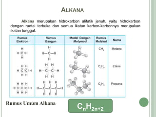 ALKANA
Alkana merupakan hidrokarbon alifatik jenuh, yaitu hidrokarbon
dengan rantai terbuka dan semua ikatan karbon-karbonnya merupakan
ikatan tunggal.
Rumus Umum Alkana
CnH2n+2
 