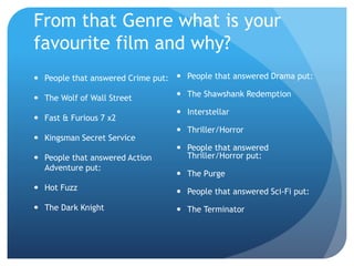 From that Genre what is your
favourite film and why?
 People that answered Crime put:
 The Wolf of Wall Street
 Fast & Furious 7 x2
 Kingsman Secret Service
 People that answered Action
Adventure put:
 Hot Fuzz
 The Dark Knight
 People that answered Drama put:
 The Shawshank Redemption
 Interstellar
 Thriller/Horror
 People that answered
Thriller/Horror put:
 The Purge
 People that answered Sci-Fi put:
 The Terminator
 