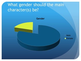 What gender should the main
character(s) be?
Gender
Male
Female
 