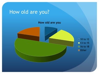 How old are you?
How old are you
10 to 12
13 to 15
16 to 18
Other
 