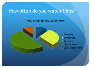 How often do you watch films?
How often do you watch films
Everyday
Sometimes
Regularly
Once a week
Don’t watch films
 