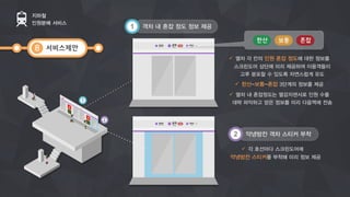 서비스제안
지하철
인원분배 서비스
8
ü  열차 각 칸의 인원 혼잡 정도에 대한 정보를
스크린도어 상단에 미리 제공하여 이용객들이
고루 분포할 수 있도록 자연스럽게 유도
ü  한산-보통-혼잡 3단계의 정보를 제공
ü  열차 내 혼잡정도는 열감지센서로 인원 수를
대략 파악하고 얻은 정보를 미리 다음역에 전송
ü  각 호선마다 스크린도어에
약냉방칸 스티커를 부착해 미리 정보 제공
한산 보통 혼잡
2
1
1 객차 내 혼잡 정도 정보 제공
2 약냉방칸 객차 스티커 부착
 