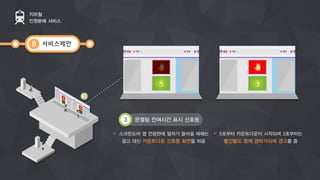 서비스제안
지하철
인원분배 서비스
8
ü  스크린도어 옆 전광판에 열차가 들어올 때에는
광고 대신 카운트다운 신호등 화면을 띄움
3
3 문열림 잔여시간 표시 신호등
ü  5초부터 카운트다운이 시작되며 3초부터는
빨간불도 함께 깜박거리며 경고를 줌
 