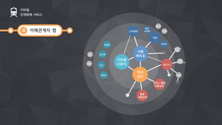 이해관계자 맵
지하철
인원분배 서비스
4
	
  
서울	
  
메트로	
  
지하철	
  
이용객	
  
역내	
  
상인	
  
서비스 물품
유통업체	
  
광고사	
  
물품
유통업체	
  
고객센터	
  
직원	
  
역무원	
  
환경	
  
미화원	
   기관장	
  
보안관	
  
광고문의	
  
대행사	
  
홍보물 	
  
디자인/제작사	
  
경쟁사	
  
장애인	
  
임산부	
  
노인	
  
어린이	
  
성인	
  
학생	
  
 