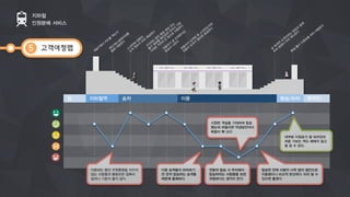 지하철
인원분배 서비스
고객여정맵5
집	
   지하철역	
   승차	
   이용	
   환승/하차	
   목적지	
  
이동하는 동안 우측통행을 지키지
않는 사람들과 불필요한 접촉이
일어나 기분이 좋지 않다.	
  
다른 승객들이 하차하기
전 먼저 탑승하는 승객들
때문에 불쾌하다.	
  	
  
시원한 객실을 기대하며 탑승
했는데 하필이면 약냉방칸이다.	
  
짜증이 확 난다.	
  	
  
탑승한 칸에 사람이 너무 많아 옆칸으로
이동했더니 비교적 한산하다.	
  미리 알 수
있으면 좋겠다.	
  	
  
대부분 이정표가 잘 되어있어
처음 가보는 역도 헤메지 않고
잘 갈 수 있다.	
  
전동차 탑승 시 무리해서
탑승하려는 사람들을 보면
위험하다는 생각이 든다. 
 