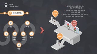터치포인트
지하철
인원분배 서비스
6
출구입구
계단
탑승
대기
이용
하차/
환승
계단
4
6
7531
2
하차
탑승
대기
입구
ü 대기하는 동안 출구 위치 또는
환승 위치 확인 단계
ü 이용객 밀집 정도와 온도 정보를
미리 알수 없음
ü 전동차 문이 열렸을때 무리한 탑승 시도로
사건사고 발생 가능성이 높음
 