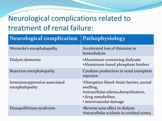 Neurological complications related to
treatment of renal failure:
Neurological complication Pathophysiology
Wernicke’s encephalopathy Accelerated loss of thiamine in
hemodialysis
Dialysis dementia •Aluminium-containing dialysate
•Aluminium-based phosphate binders
Rejection encephalopathy Cytokine production in renal transplant
rejection
Immunosuppressiva-associated
encephalopathy
•Disruption blood–brain barrier, axonal
swelling,
•extracellular edema,demyelination,
• drug metabolites,
• microvascular damage
Dysequilibrium syndrome •Reverse urea effect in dialysis
•Intracellular acidosis in cerebral cortex
 