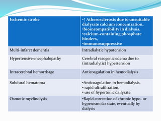Ischemic stroke •↑ Atherosclerosis due to unsuitable
dialysate calcium concentration,
•bioincompatibility in dialysis,
•calcium-containing phosphate
binders,
•immunosuppressive
Multi-infarct dementia Intradialytic hypotension
Hypertensive encephalopathy Cerebral vasogenic edema due to
(intradialytic) hypertension
Intracerebral hemorrhage Anticoagulation in hemodialysis
Subdural hematoma •Anticoagulation in hemodialysis,
• rapid ultrafiltration,
• use of hypertonic dailysate
Osmotic myelinolysis •Rapid correction of chronic hypo- or
hyperosmolar state, eventually by
dialysis
 