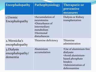 Encephalopathy Pathophysiology Theraputic or
preventive
measures
1.Uremic
Encephalopathy
•Accumulation of
neurotoxins
•Disturbance of
intermediary
metabolism
•Hormonal
disturbances
Dialysis or Kidney
transplantation
2.Wernicke’s
encephalopathy
Thiamine deficiency Thiamine
administration
3.Dialysis
encephalopathy/
dementia
Aluminium
accumulation
•Use of aluminium free
dialysate
•Avoid aluminium-
based phosphate
binders
•Administration of
deferoxamine
 