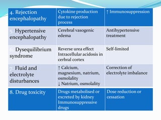 4. Rejection
encephalopathy
Cytokine production
due to rejection
process
↑ Immunosuppression
5. Hypertensive
encephalopathy
Cerebral vasogenic
edema
Antihypertensive
treatment
6. Dysequilibrium
syndrome
Reverse urea effect
Intracellular acidosis in
cerbral cortex
Self-limited
7. Fluid and
electrolyte
disturbances
↑ Calcium,
magnesium, natrium,
osmolality
↓ Natrium, osmolality
Correction of
electrolyte imbalance
8. Drug toxicity Drugs metabolised or
excreted by kidney
Immunosuppressive
drugs
Dose reduction or
cessation
 