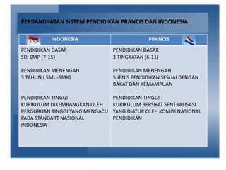PERBANDINGAN SISTEM PENDIDIKAN PRANCIS DAN INDONESIA
INDONESIA PRANCIS
PENDIDIKAN DASAR
SD, SMP (7-15)
PENDIDIKAN MENENGAH
3 TAHUN ( SMU-SMK)
PENDIDIKAN TINGGI
KURIKULUM DIKEMBANGKAN OLEH
PERGURUAN TINGGI YANG MENGACU
PADA STANDART NASIONAL
INDONESIA
PENDIDIKAN DASAR
3 TINGKATAN (6-11)
PENDIDIKAN MENENGAH
5 JENIS PENDIDIKAN SESUAI DENGAN
BAKAT DAN KEMAMPUAN
PENDIDIKAN TINGGI
KURIKULUM BERSIFAT SENTRALISASI
YANG DIATUR OLEH KOMISI NASIONAL
PENDIDIKAN
 