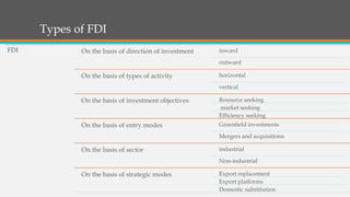Types of FDI
FDI On the basis of direction of investment inward
outward
On the basis of types of activity horizontal
vertical
On the basis of investment objectives Resource seeking
market seeking
Efficiency seeking
On the basis of entry modes Greenfield investments
Mergers and acquisitions
On the basis of sector industrial
Non-industrial
On the basis of strategic modes Export replacement
Export platforms
Domestic substitution
 