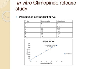 In vitro Glimepiride release
study
 Preparation of standard curve:
SL No. Concentration Absorbance
1 0 0
2 5 0.37
3 10 0.69
4 15 1.03
5 20 1.36
6 25 1.61
 