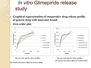 In vitro Glimepiride release
study
 Graphical representation of comparative drug release profile
of generic drug with innovator brand.
 Zero order plot:
Fig: zero order plot for release profiles Fig: zero order plot for release profiles
Of Generic and Amaryl ,Diaryl & Secrin in fassif
Of Generic and Amaryl ,Diaryl & Secrin in fassgf
 