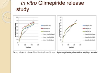 In vitro Glimepiride release
study
Fig: zero order plot for release profiles of Generic and Amaryl in fessgf Fig:zeroorderplotforreleaseprofilesofGenericandAmaryl,Diaryl&Secrininfessif
 