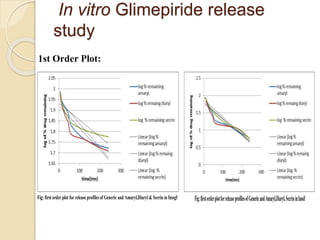In vitro Glimepiride release
study
1st Order Plot:
Fig: first order plot for release profiles of Generic and Amaryl,Diaryl & Secrin in fassgf
 