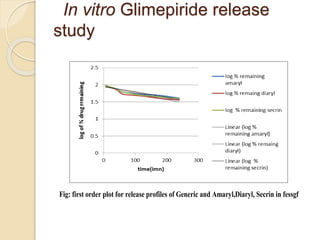 In vitro Glimepiride release
study
Fig: first order plot for release profiles of Generic and Amaryl,Diaryl, Secrin in fessgf
 