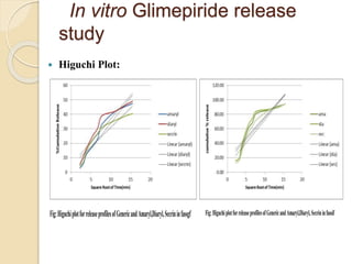 In vitro Glimepiride release
study
 Higuchi Plot:
Fig:HiguchiplotforreleaseprofilesofGenericandAmaryl,Diaryl,Secrininfassgf Fig:HiguchiplotforreleaseprofilesofGenericandAmaryl,Diaryl,Secrininfassif
 