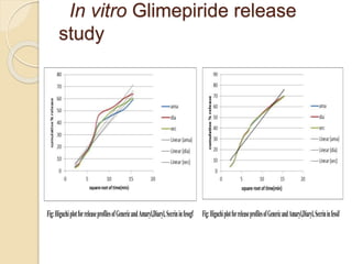 In vitro Glimepiride release
study
Fig:HiguchiplotforreleaseprofilesofGenericandAmaryl,Diaryl,Secrininfessgf Fig:HiguchiplotforreleaseprofilesofGenericandAmaryl,Diaryl,Secrininfessif
 