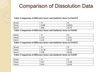 Comparison of Dissolution Data
Table: Comparison of difference factor and similarity factor in FaSSGF
Brand f1 f2
Diaryl 14.88 66253
Secrin 3.86 67.74
Table: Comparison of difference factor and similarity factor in FaSSIF
Brand f1 f2
Diaryl 3.23 73.51
Secrin 6.13 66.33
Table: Comparison of difference factor and similarity factor in FeSSGF
Brand f1 f2
Diaryl 11.78 65.44
Secrin 2.98 80.68
Table: Comparison of difference factor and similarity factor in FeSSIF
Brand f1 f2
Diaryl 6.97 71.68
Secrin 8.43 63.96
 