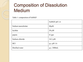 Composition of Dissolution
Medium
Table 1: composition of FaSSGF
FaSSGF pH 1.6
Sodium taurocholate 80µM
lecithin 20 µM
pepsin 0.1gm
Sodium chloride 34.2 µM
HCl q.s. pH 1.6
Distilled water q.s. 1000mL
 