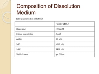 Composition of Dissolution
Medium
Table 2: composition of FaSSGF
FaSSGF pH 6.5
Maleic acid 19.12mM
Sodium taurocholate 3 mM
lecithin 0.2 mM
NaCl 68.62 mM
NaOH 34.80 mM
Distilled water q.s. 500mL
 