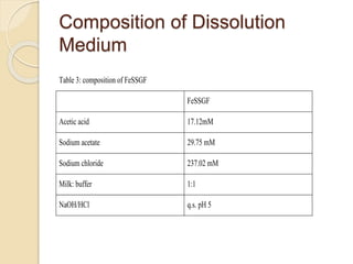 Composition of Dissolution
Medium
Table 3: composition of FeSSGF
FeSSGF
Acetic acid 17.12mM
Sodium acetate 29.75 mM
Sodium chloride 237.02 mM
Milk: buffer 1:1
NaOH/HCl q.s. pH 5
 