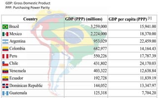 GDP: Gross Domestic Product
PPP: Purchasing Power Parity
 