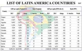 LIST OF LATIN AMERICA COUNTIRIES IMF
 